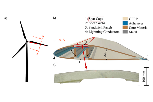 grafische Zeichnung eines Windrades, daneben Querschnitt des Rotorblatts und daneben Auflistung der Materialien dieses Rotorblattes mit Farbschema