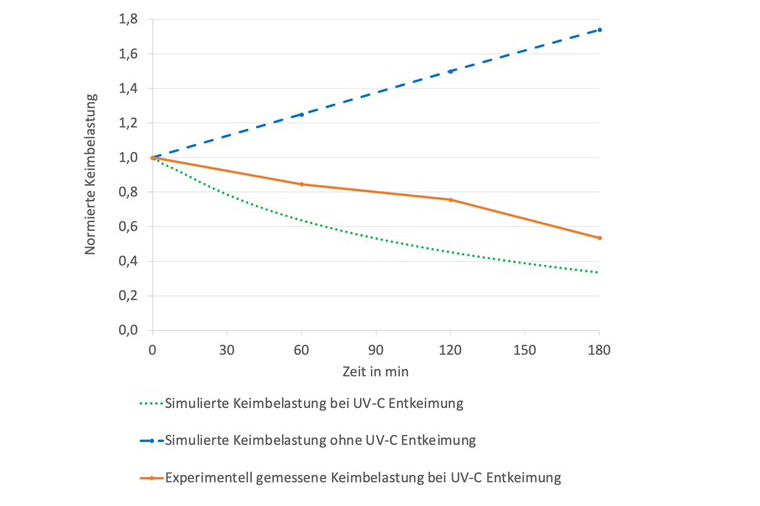 Diagramm: Veränderung der Keimbelastung im Klassenraum mit und ohne UV-C Luftentkeimung im Laufe der Zeit. 