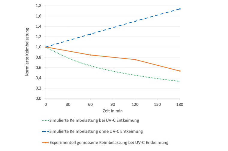 Diagramm zur Darstellung der steigenden Keimbelastung in der Luft